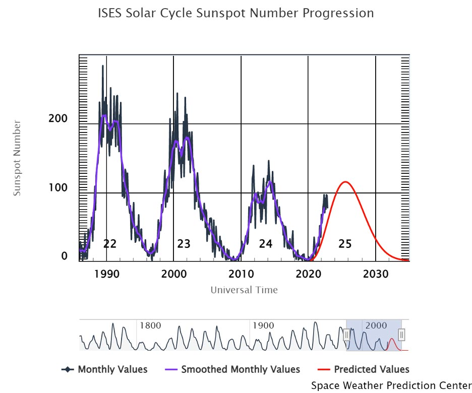 Chart illustrating the measured and predicted sunspot activity for the current solar cycle.